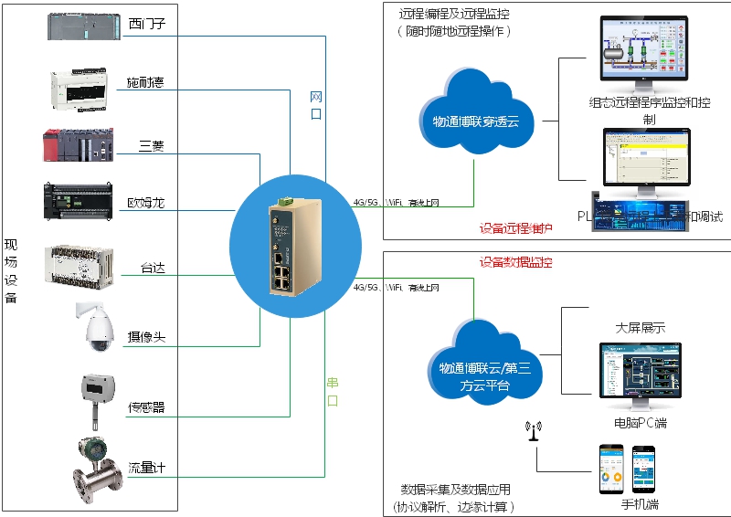 物通博聯PLC數據采集方案