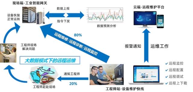 西門(mén)子編程軟件有哪些？如何實(shí)現(xiàn)PLC遠(yuǎn)程上下載程序和編程調(diào)試？